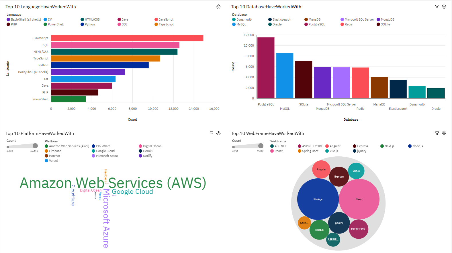 IBM Cognos dashboard showing current technology usage across programming languages, databases, cloud platforms, and web frameworks