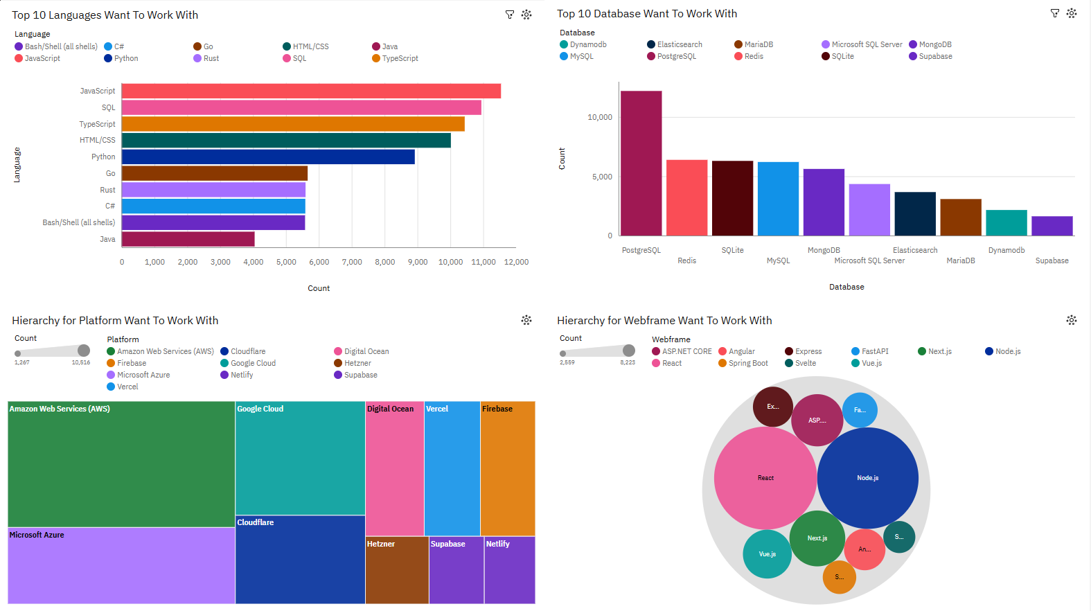 IBM Cognos dashboard showing future desired technology adoption across programming languages, databases, cloud platforms, and web frameworks